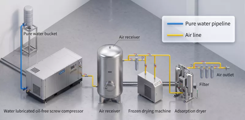 Low-pressure oil-free compressor pre-blowing circuit design dual pressure PET system