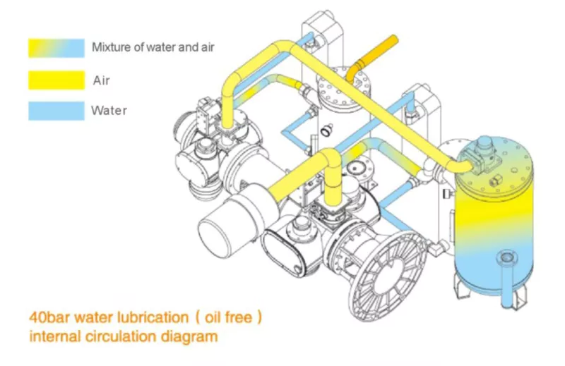Water lubrication internal circulation diagram oil-free structural guarantee Class 0 PET blowing